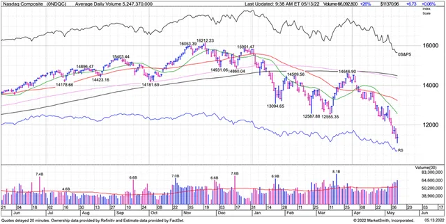 Watchlist Update: These Stocks Are Crumbling Under their Own Weight