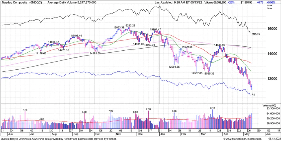 Watchlist Update: These Stocks Are Crumbling Under their Own Weight