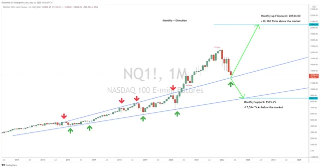 A Big, Bold Forecast for the Nasdaq 100 Market