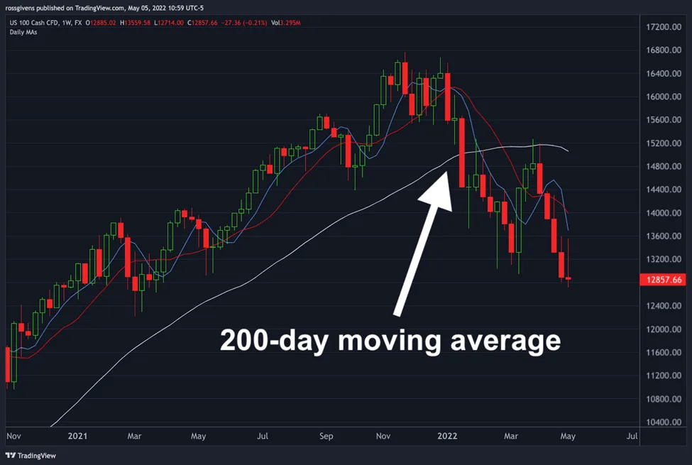 As Long as Stocks Are Below This Line… Stay Away