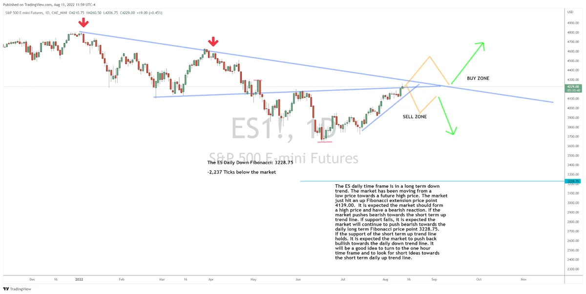 S&P 500 Index Still in the Sell Zone