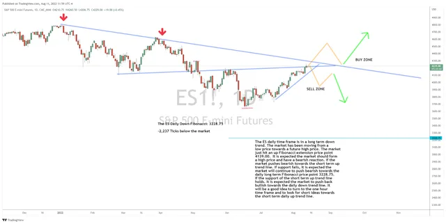 S&P 500 Index Still in the Sell Zone