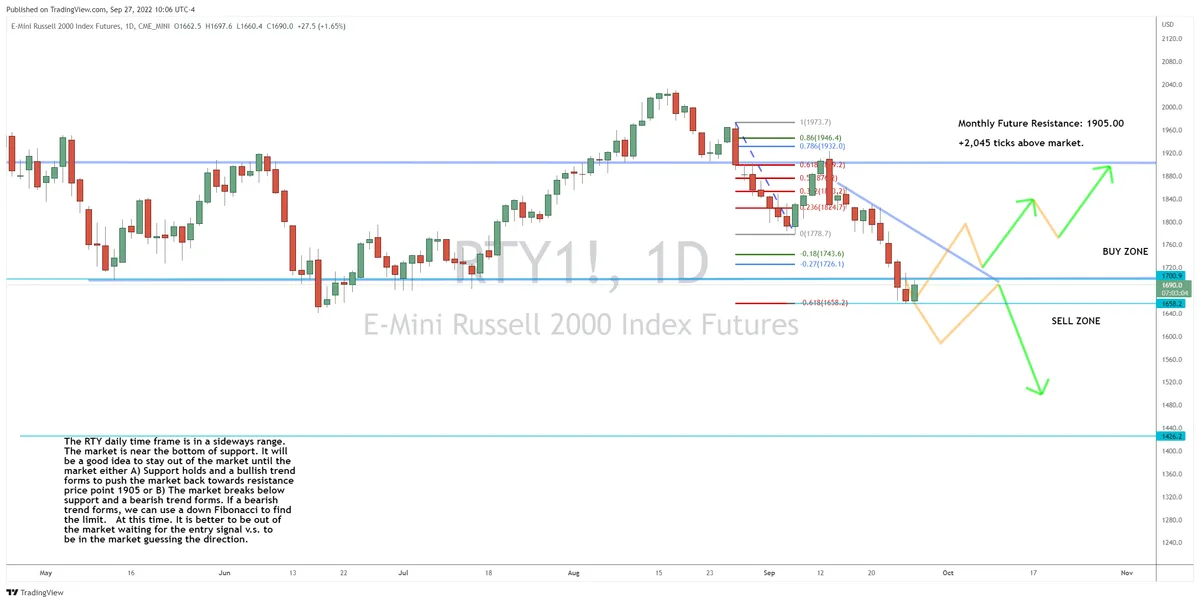Russell 2000 Hits Key Fibonacci Level
