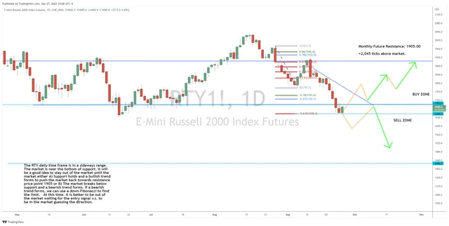 Russell 2000 Hits Key Fibonacci Level