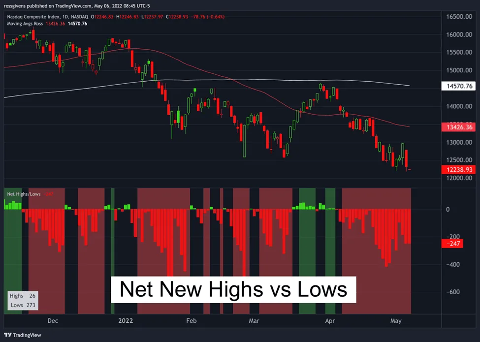 Watchlist Update: Shorting Weak Stocks in a Weaker Market