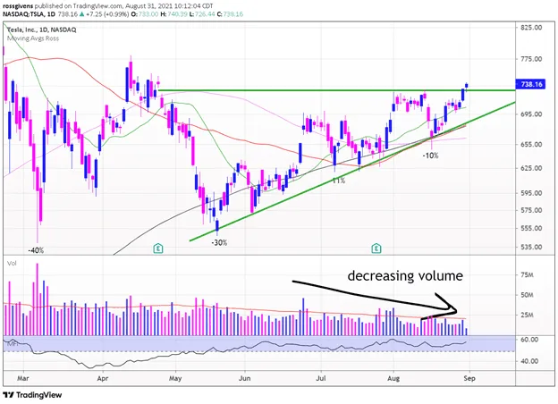 Why It’s Time to Sell Tesla Stock
