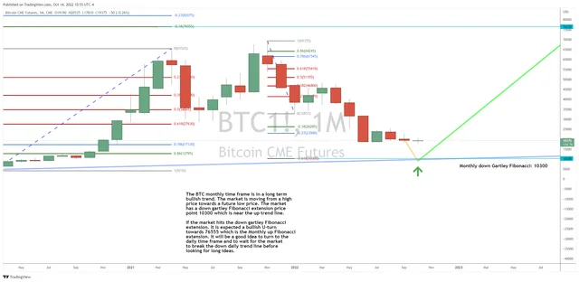 Why the BTC Selling is Not Over Yet