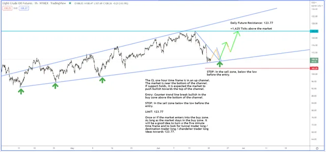 Is There More Upside to Crude Oil?