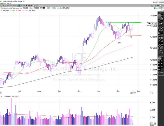 Daily Chart of Intercontinental Exchange, Inc. (ICE) -- Source: TC2000