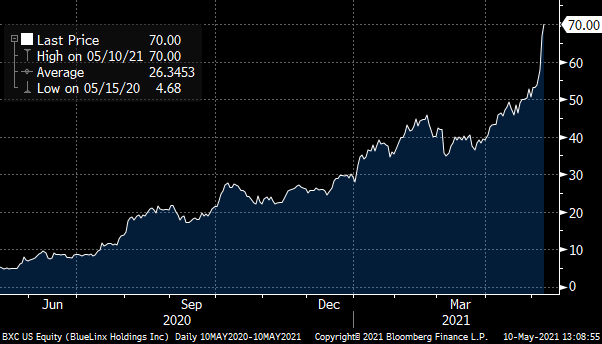 BlueLinx Price Source Bloomberg