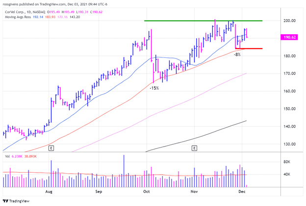 Weekly Chart of Hayward Holdings (HAYW) -- Source: TradingView Weekly Chart of Hayward Holdings (HAYW) -- Source: TradingView