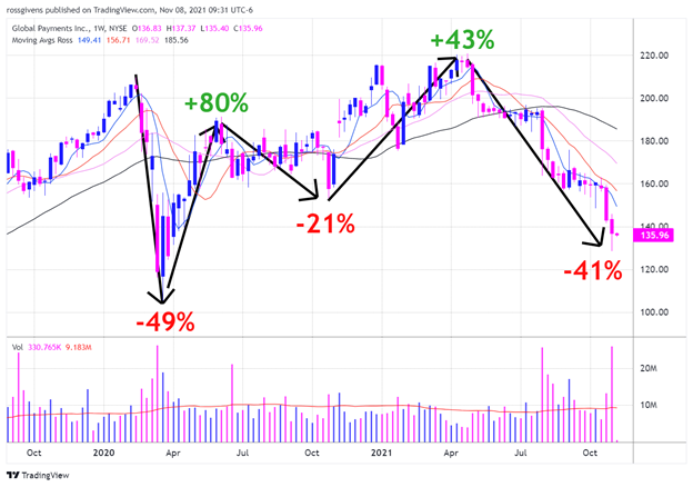 Weekly Chart of Global Payments Inc. (GPN) Stage 3 Volatility