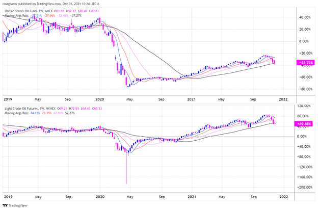 Weekly Chart of Louisiana-Pacific (LPX) -- Source: TradingView Longer-Term Performance Chart of United States Oil Fund, LP (Top) & Light Crude Oil Futures (Bottom) -- Source: TradingView