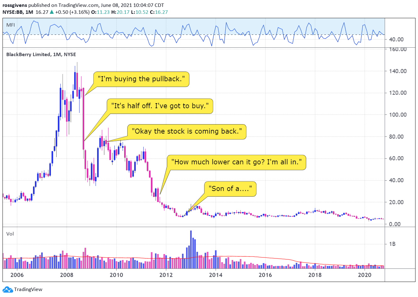 Monthly Chart of BlackBerry Limited