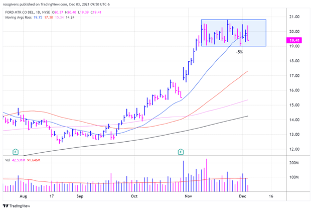 Weekly Chart of Hayward Holdings (HAYW) -- Source: TradingView Weekly Chart of Hayward Holdings (HAYW) -- Source: TradingView