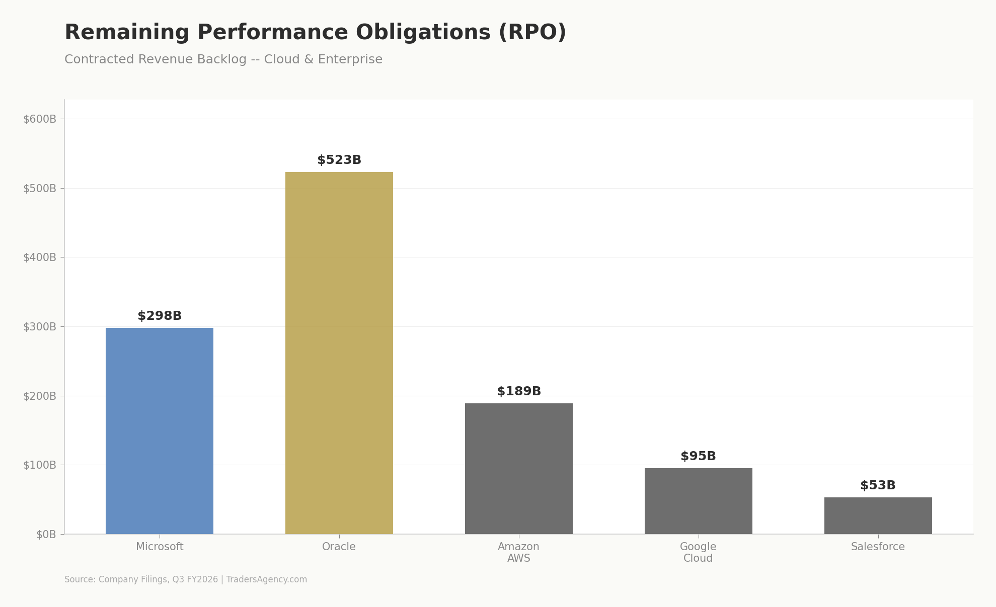Bar chart comparing Remaining Performance Obligations: Oracle $523B vs Microsoft, Amazon AWS, Google Cloud, Salesforce