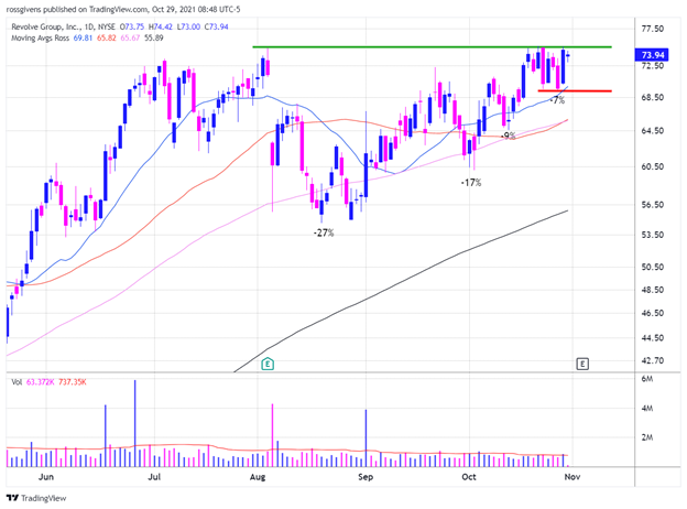 Daily Chart of Revolve Group