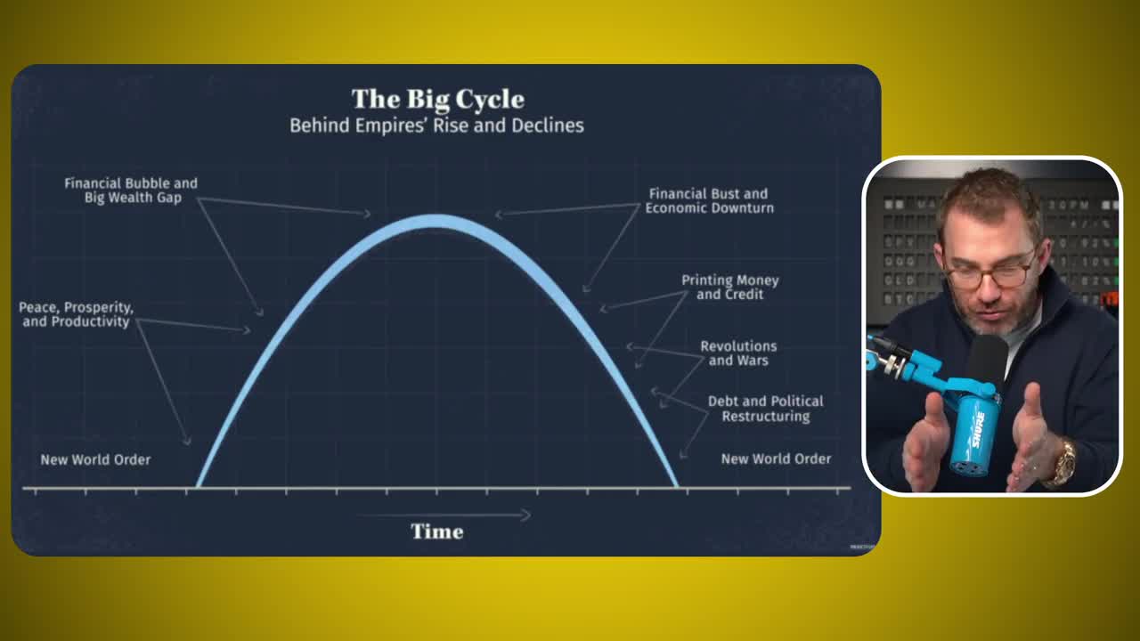 The Big Cycle diagram showing the rise and decline of empires, from New World Order through Peace/Prosperity, Financial Bubble, Financial Bust, Printing Money, Revolutions/Wars, Debt Restructuring, and back to New World Order