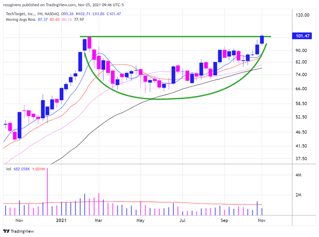 Weekly Chart of TechTarget, Inc. (TTGT)
