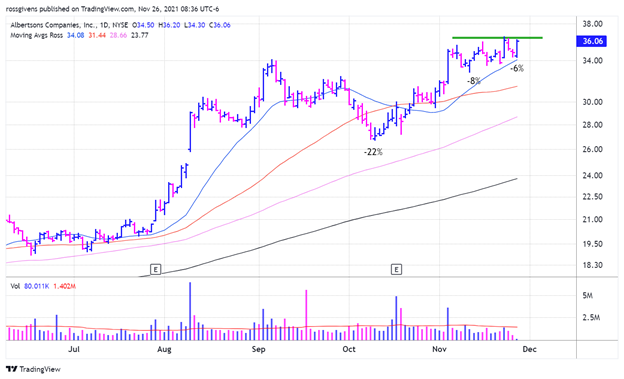 Weekly Chart of Adobe (ADBE) -- Source: TradingView Weekly Chart of Adobe (ADBE) -- Source: TradingView