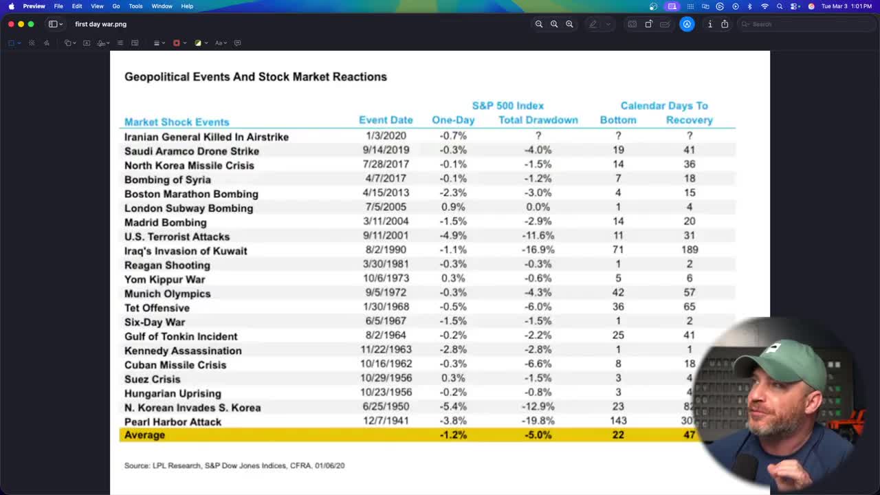 Data table showing geopolitical events and S&P 500 reactions from Pearl Harbor (1941) to Iranian General airstrike (2020), with average one-day drop of -1.2%, total drawdown of -5.0%, 22 days to bottom, and 47 days to recovery