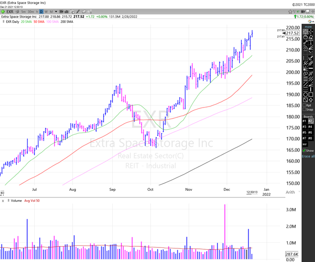 Daily Chart of Extra Space Storage Inc. (EXR) -- Source: TC2000