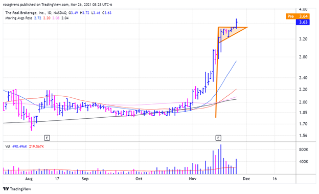 Weekly Chart of Hayward Holdings (HAYW) -- Source: TradingView Weekly Chart of Hayward Holdings (HAYW) -- Source: TradingView