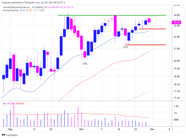 Daily Chart of Oramed Pharmaceuticals