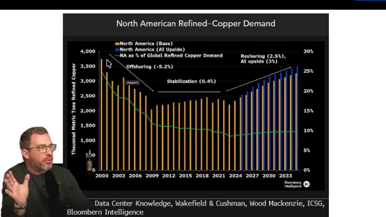 North American refined copper demand chart from 2000-2033 showing historical decline from offshoring (-5.2%), stabilization period (0.4%), and projected growth from reshoring (2.5%) and AI upside (3%). Green line shows NA's share of global demand falling from ~30% to below 10%.