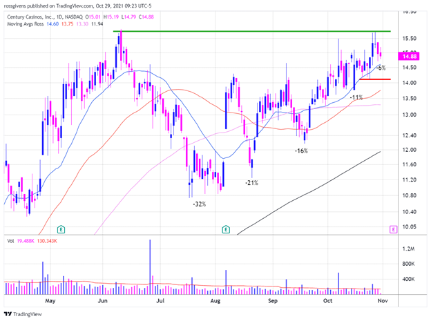 Daily Chart of Century Casinos