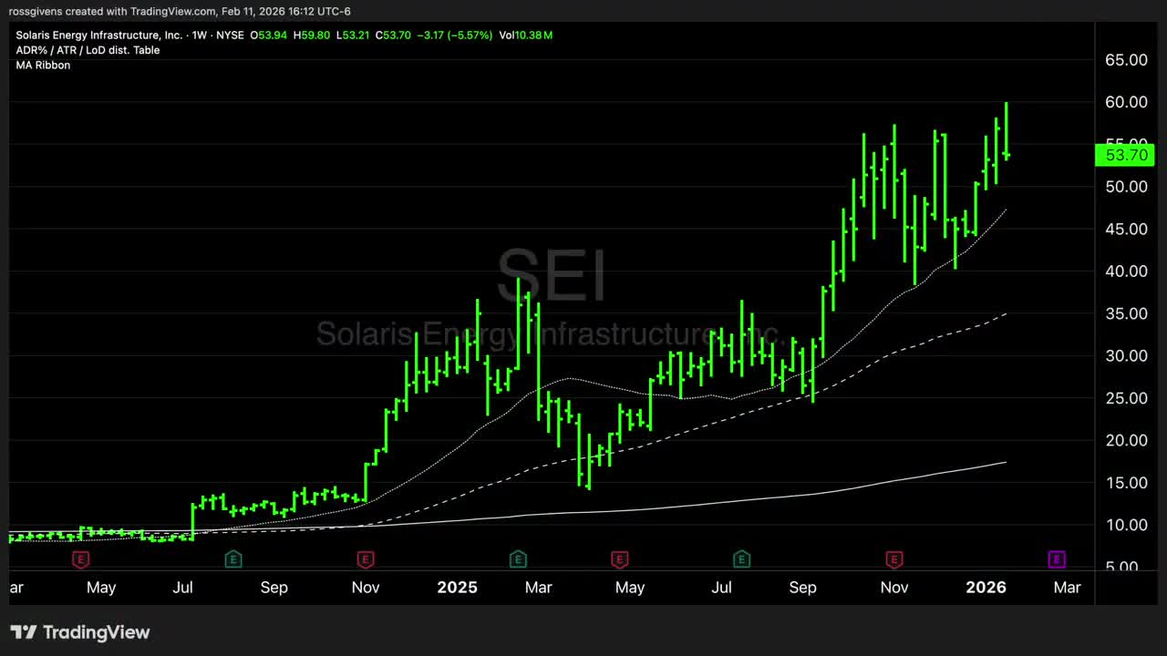Weekly candlestick chart for Solaris Energy Infrastructure (SEI) showing dramatic uptrend from under $10 to $53.70, representing approximately 600% gains over two years