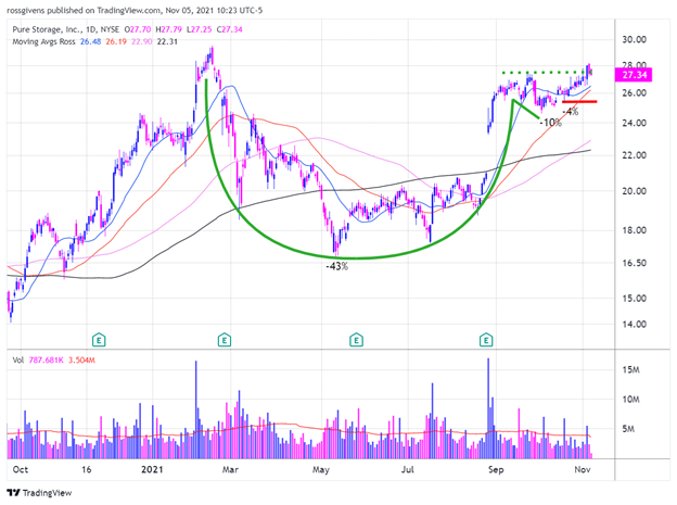 Daily Chart of Pure Storage, Inc. (PSTG)