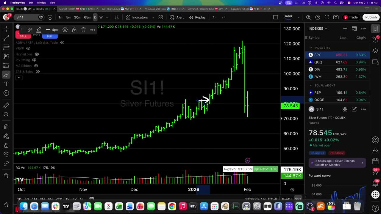 Silver Futures (SI1!) weekly candlestick chart showing parabolic rise from $50 to $130 followed by sharp pullback to $78.54