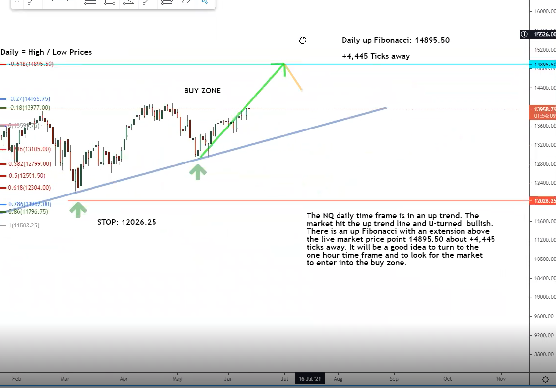 The NQ daily timeframe chart The NQ daily timeframe chart