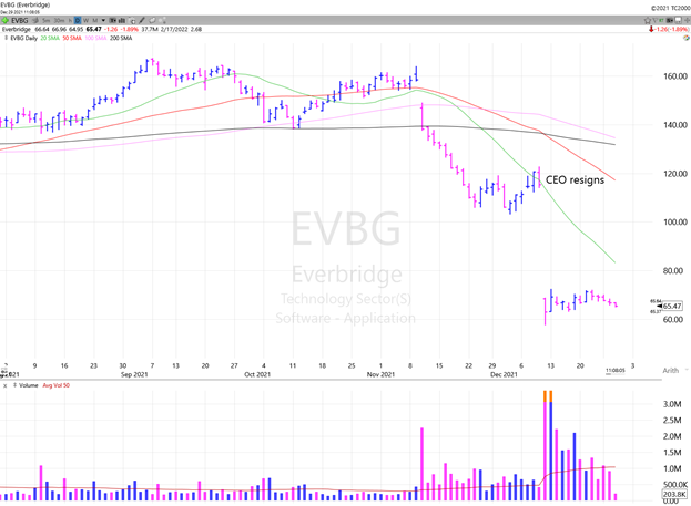 Daily Chart of Everbridge, Inc. (EVBG) -- Source: TC2000