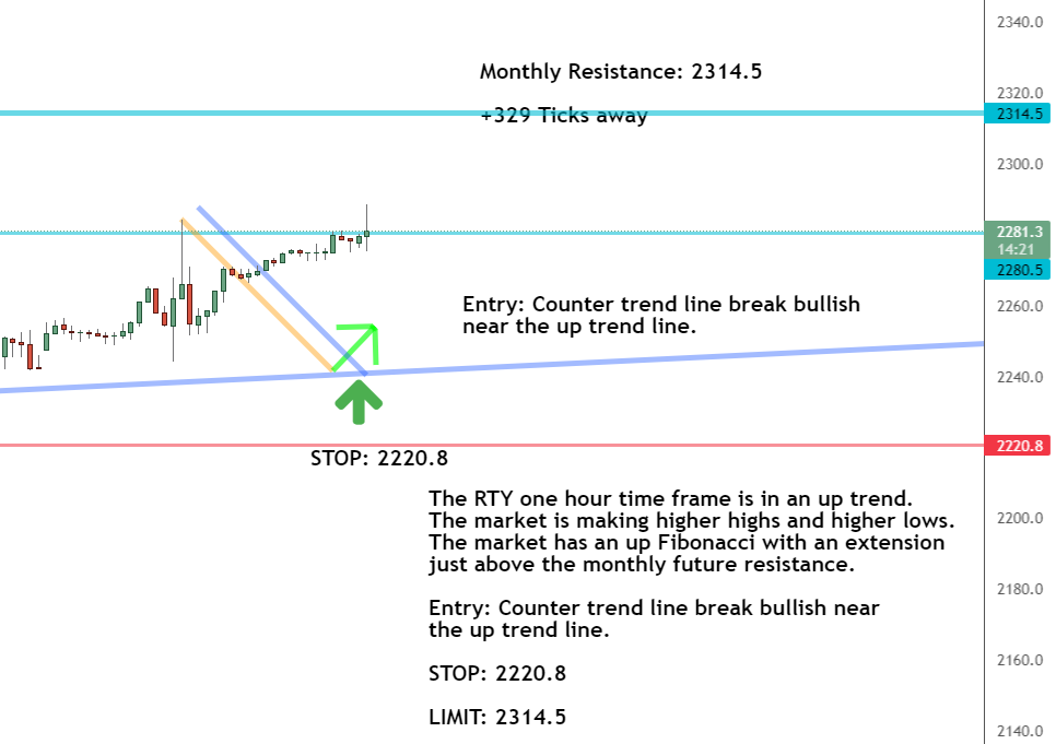 Daily timeframe Daily timeframe