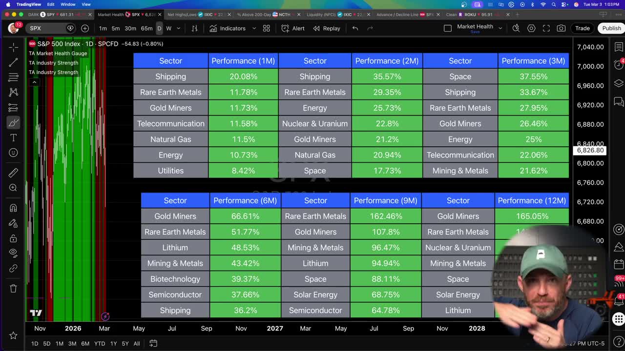 Industry strength heatmap showing sector performance across 1-month, 2-month, 3-month, 6-month, 9-month, and 12-month periods, with Gold Miners and Rare Earth Metals consistently ranking as top performers
