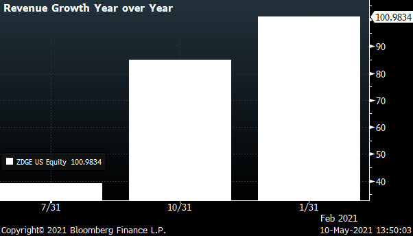 Zedge Revenue Growth by Quarter Source Bloomberg