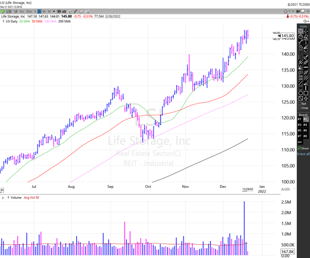Daily Chart of Life Storage, Inc. (LSI) -- Source: TC2000