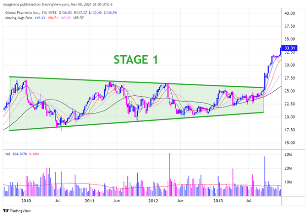 Weekly Chart of Global Payments Inc. (GPN) Stage 1 Consolidation