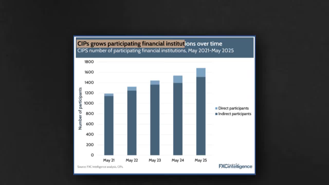 Bar chart showing CIPS participating financial institutions growing from approximately 1,180 in May 2021 to approximately 1,700 in May 2025, with bars split between direct and indirect participants.