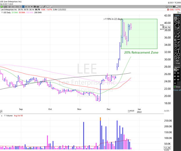 Daily Chart of Lee Enterprises, Inc. (LEE) -- Source: TC2000