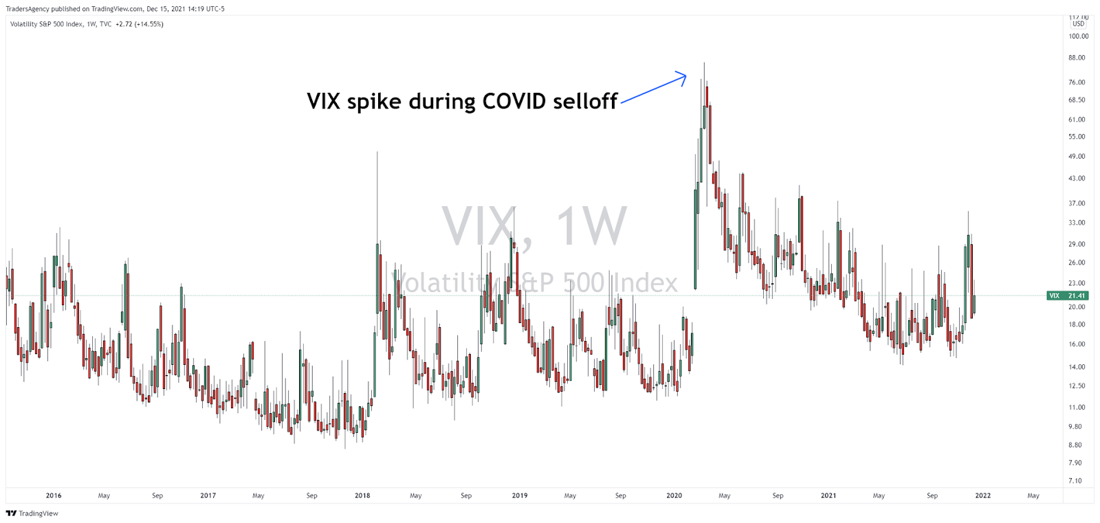 Weekly Chart of CBOE Volatility Index (VIX) -- Source: TradingView & Traders Agency