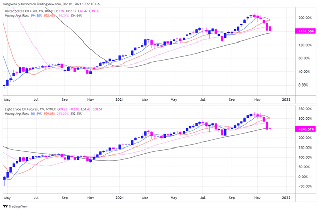 Weekly Chart of Hayward Holdings (HAYW) -- Source: TradingView Shorter-Term Performance Chart of United States Oil Fund, LP (Top) & Light Crude Oil Futures (Bottom) -- Source: TradingView