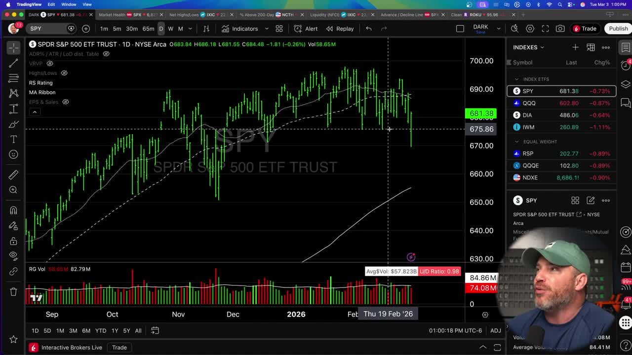 SPY (SPDR S&P 500 ETF Trust) daily candlestick chart showing a significant drop followed by a partial recovery