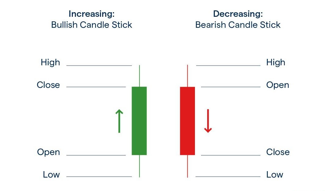 Bullish and bearish candles Bullish and bearish candles