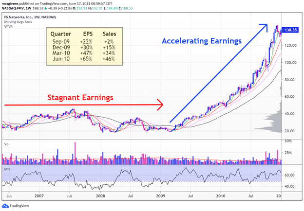 Weekly Chart of F5, Inc. (FFIV)