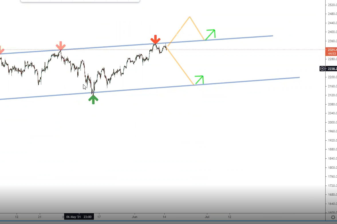 Chart the channel Chart the channel