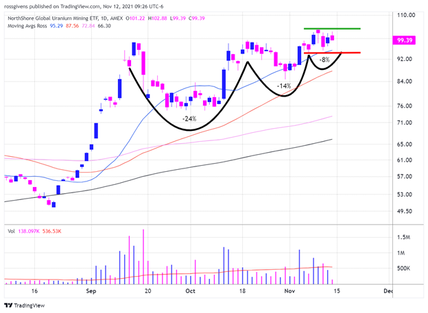 Daily Chart of North Shore Global Uranium Mining ETF