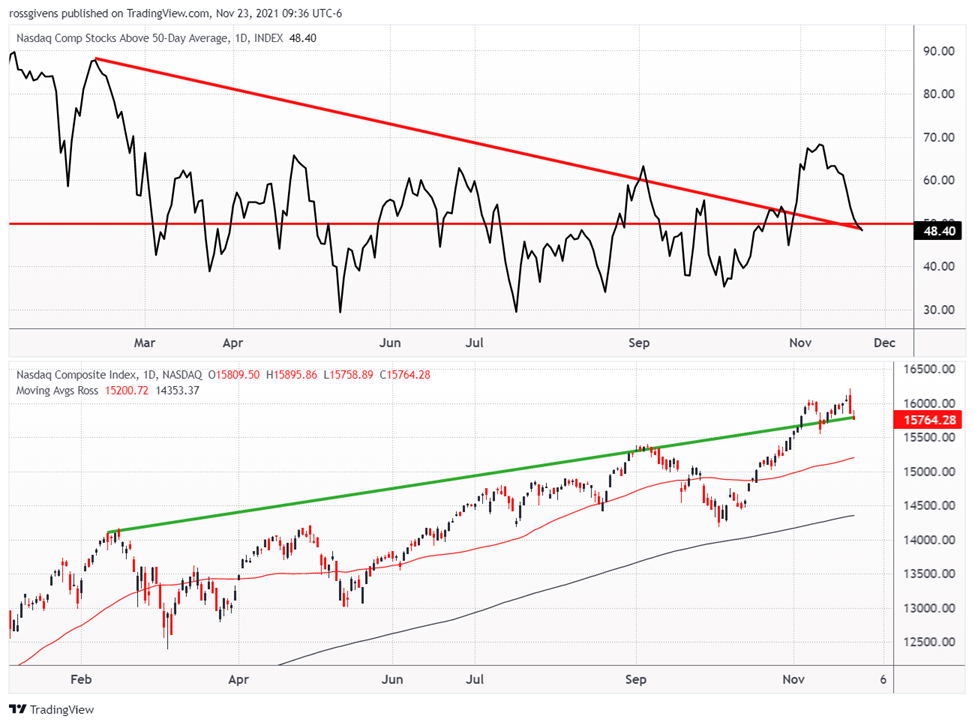 Daily Chart of Nasdaq Composite & Percentage of Nasdaq Stocks above 50-Day Moving Average